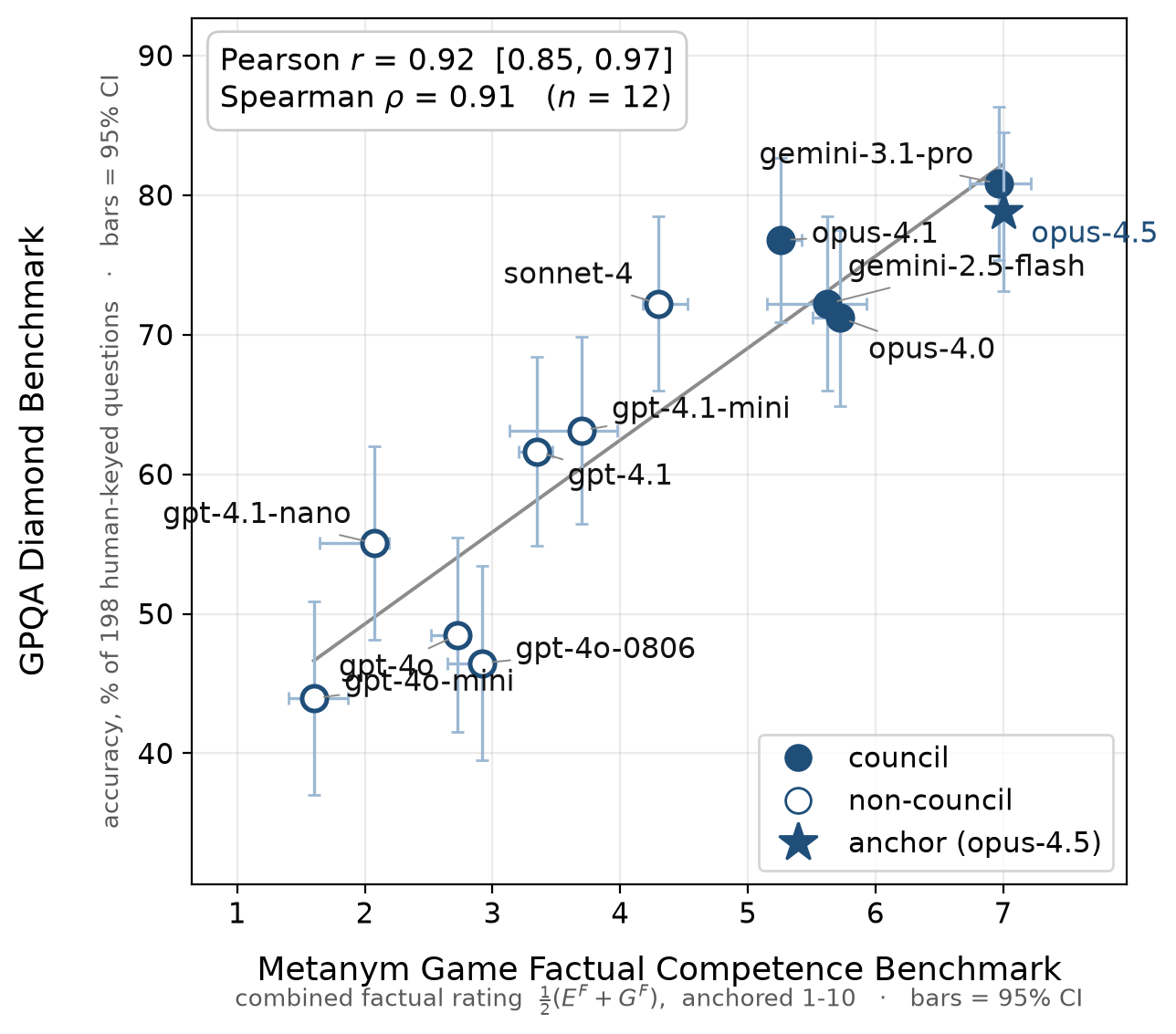 Scatter plot: each model's metanym game factual competence against its GPQA Diamond accuracy, rising together.