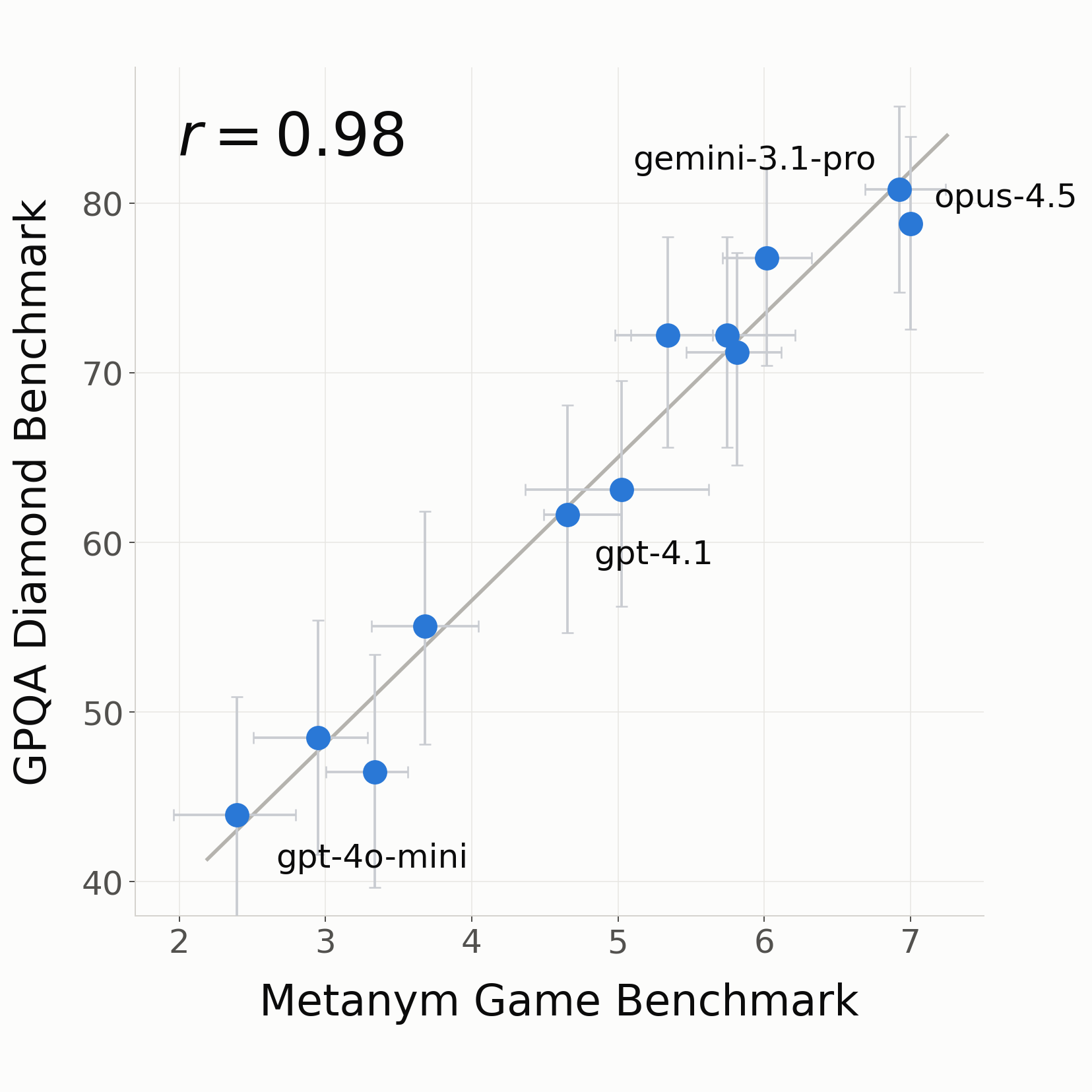 Scatter plot: each model's official metanym-game total against its GPQA Diamond accuracy, rising together.